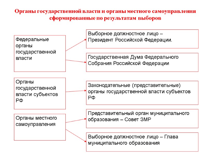 Органы государственной власти и органы местного самоуправления сформированные по результатам выборов Органы государственной власти и органы местного самоуправления сформированные по результатам выборов